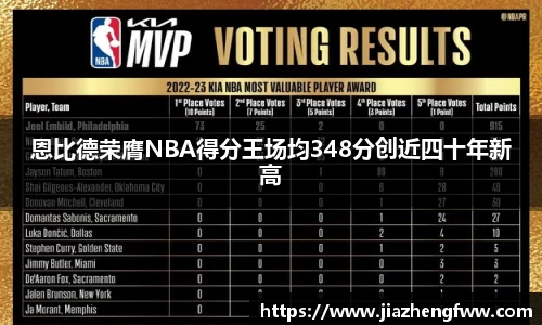 恩比德荣膺NBA得分王场均348分创近四十年新高